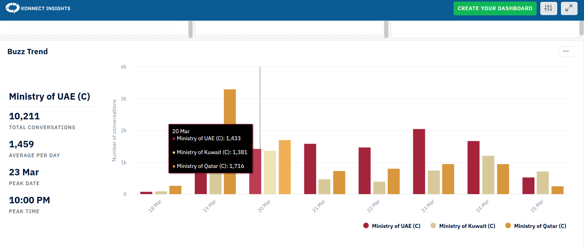 Konnect Insights buzz trend analysis showing social media mention volume over time