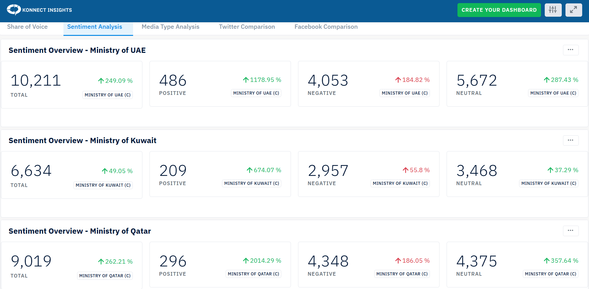 Konnect Insights sentiment analysis dashboard showing positive negative and neutral brand sentiment